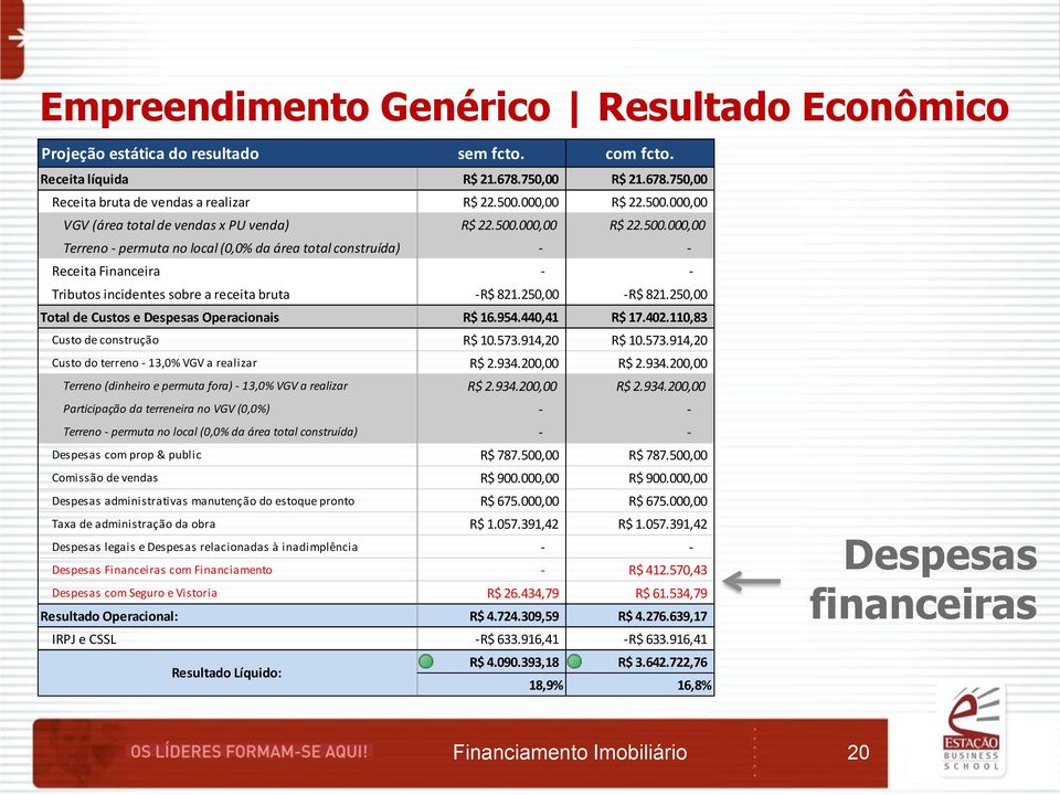 250,00 -R$ 821.250,00 Total de Custos e Despesas Operacionais R$ 16.954.440,41 R$ 17.402.110,83 Custo de construção R$ 10.573.914,20 R$ 10.573.914,20 Custo do terreno - 13,0% VGV a realizar R$ 2.934.