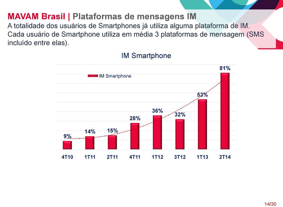 Cada usuário de Smartphone utiliza em média 3 plataformas de mensagem (SMS