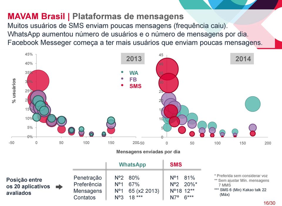 45% 40% 35% 30% 25% 45 2013 2014 WA FB SMS 40 35 30 25 20% 15% 10% 5% 20 15 10 5 0% 0-50 0 50 100 150 200-50 0 50 100 150 200 Mensagens enviadas por dia WhatsApp SMS Posição