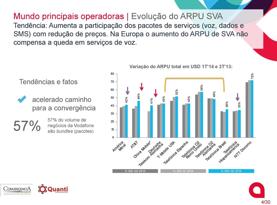 Variação do ARPU total em USD 1T 14 e 3T 13: Tendências e fatos 80 70 60 acelerado caminho para a convergência 50 40 30 57% 57% do volume de negócios da Vodafone são bundles