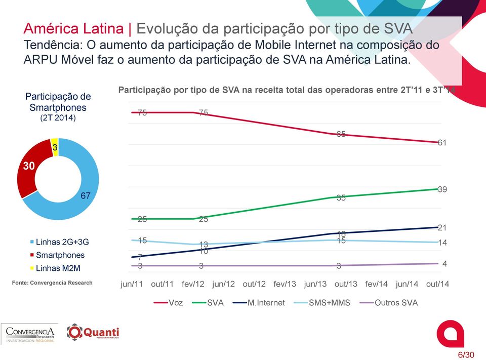 Participação de Smartphones (2T 2014) Participação por tipo de SVA na receita total das operadoras entre 2T 11 e 3T 14 75 75 30 3 65 61 67