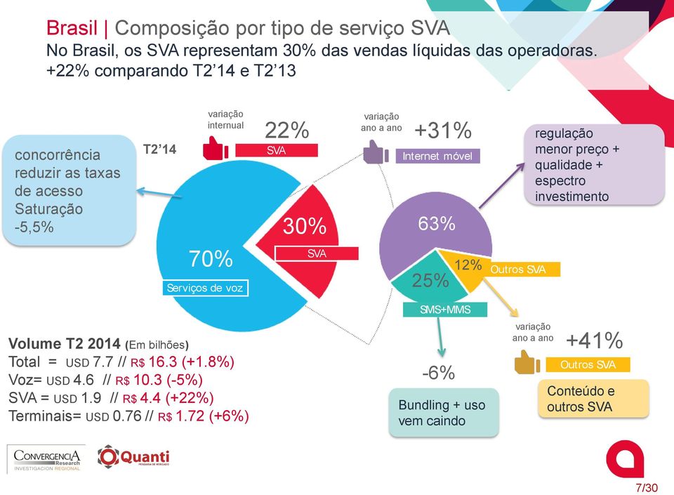 móvel 63% regulação menor preço + qualidade + espectro investimento 70% Serviços de voz SVA 25% 12% Outros SVA Volume T2 2014 (Em bilhões) Total = USD 7.