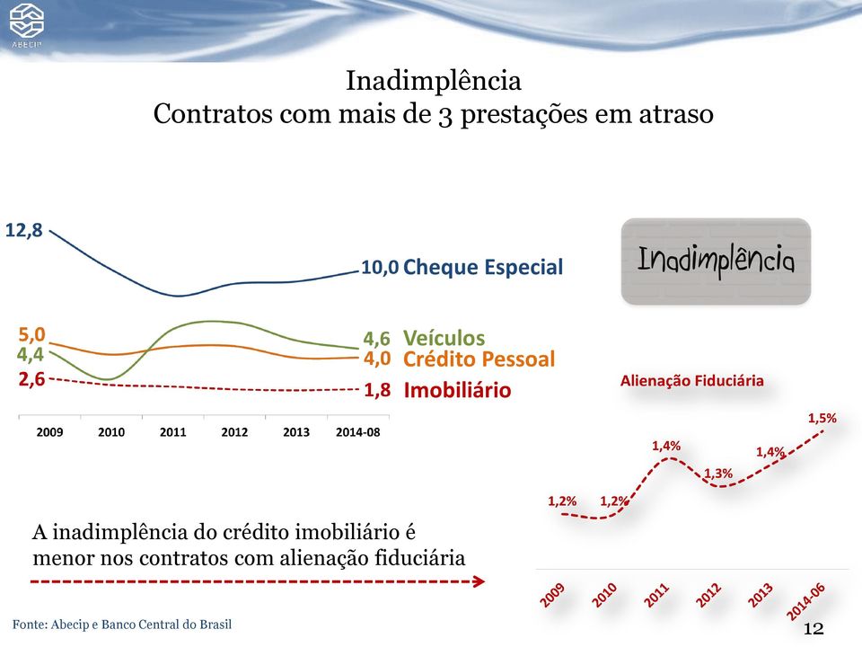 Imobiliário A inadimplência do crédito imobiliário é menor nos