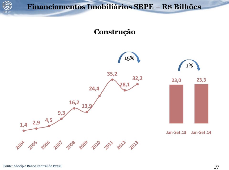 Bilhões Construção 15% 1%