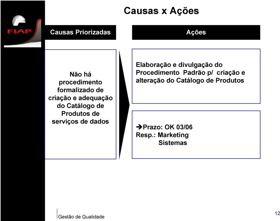 serviços de dados Elaboração e divulgação do Procedimento Padrão p/