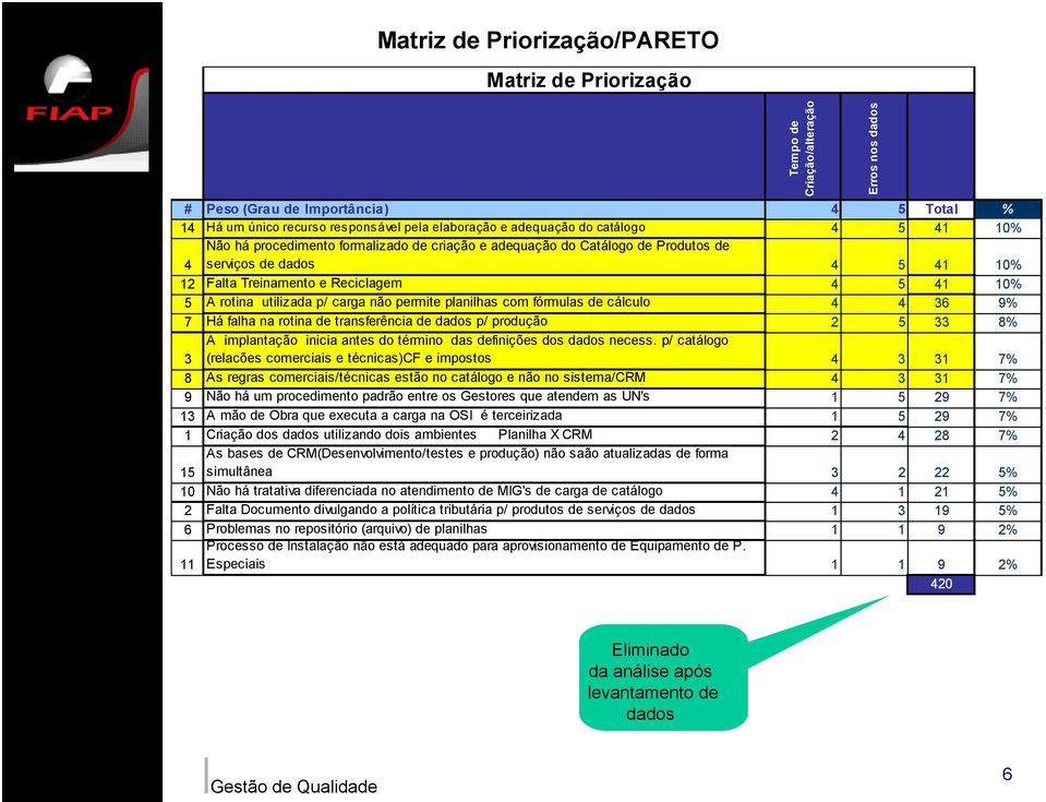 de cálculo 4 4 36 9% 7 Há falha na rotina de transferência de dados p/ produção 5 33 8% 3 A implantação inicia antes do término das definições dos dados necess.