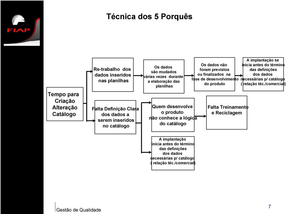 previstos ou finalizados na fase de desenvolvimento do produto Falta Treinamento e Reciclagem A implantação se inicia antes do término das definições dos dados