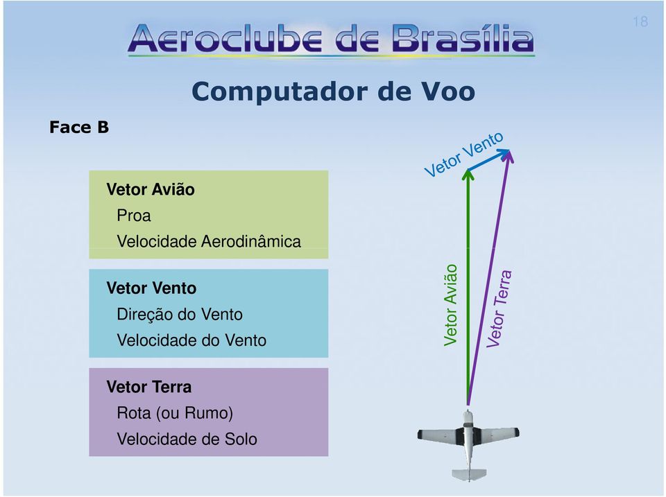 Vento Velocidade do Vento Vetor Avião