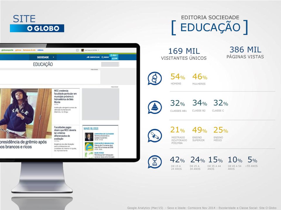 42% 24% 15% 10% 5% DE 15 A 24 ANOS DE 25 A 34 ANOS DE 35 A 44 ANOS DE 45 A 54 ANOS +55 ANOS