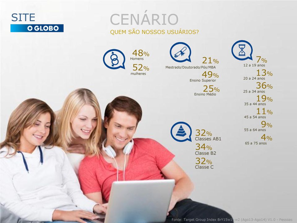 Médio 32% Classes AB1 34% Classe B2 32% Classe C 7% 12 a 19 anos 13% 20 a 24 anos 36% 25