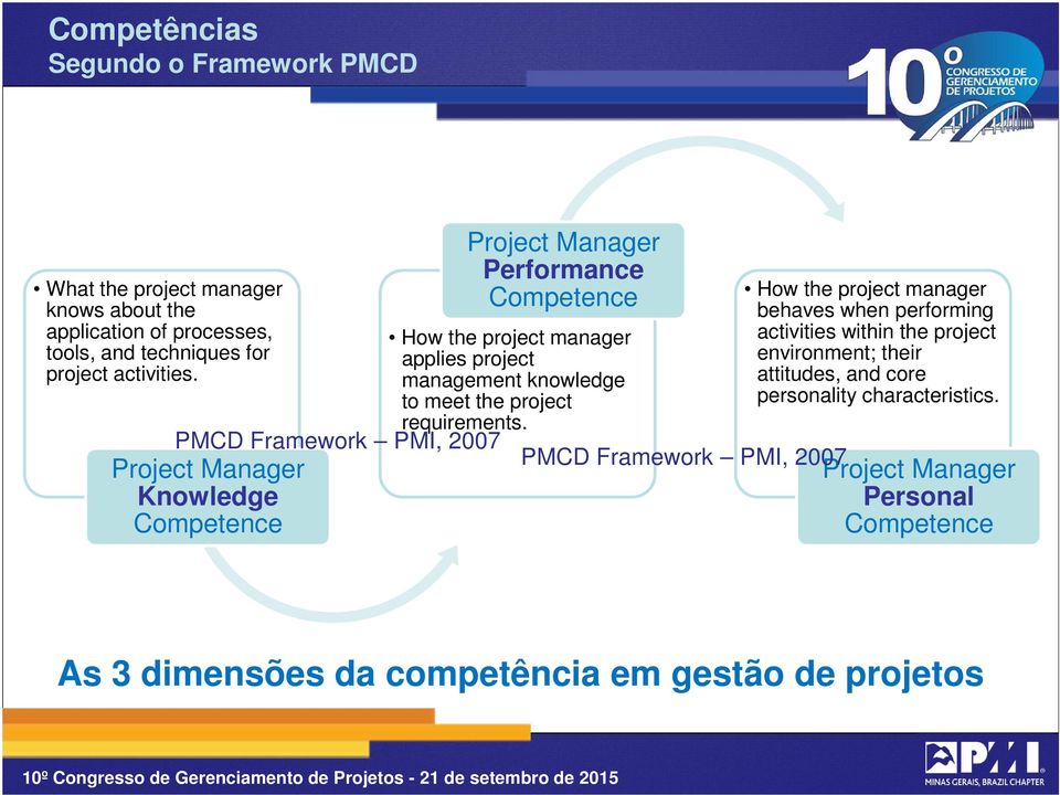 PMCD Framework PMI, 2007 Project Manager Knowledge Competence How the project manager behaves when performing activities within the project