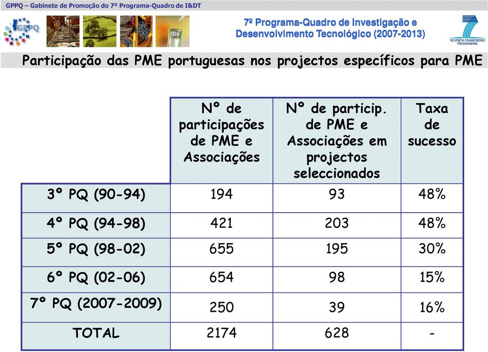 de PME e Associações em projectos seleccionados Taxa de sucesso 3º PQ (90-94) 194 93 48% 4º PQ