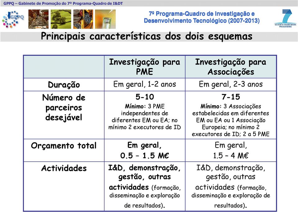 5 M I&D, demonstração, gestão, outras actividades (formação, disseminação e exploração de resultados).