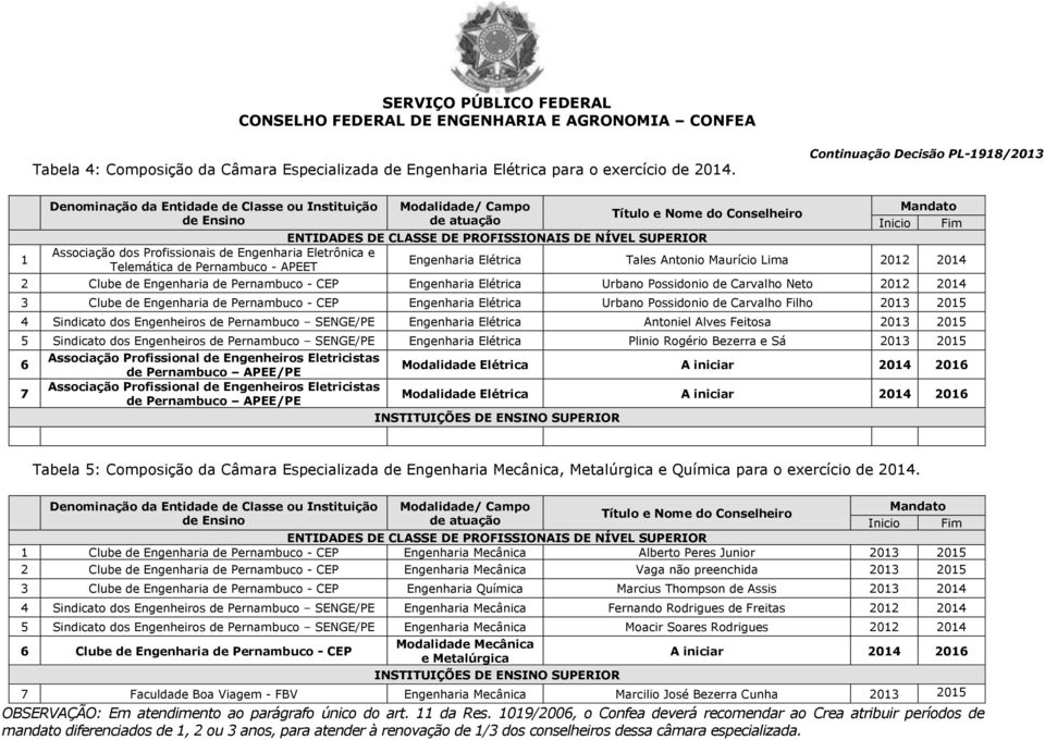 Clube de de Pernambuco - CEP Elétrica Urbano Possidonio de Carvalho Neto 202 204 3 Clube de de Pernambuco - CEP Elétrica Urbano Possidonio de Carvalho Filho 203 205 4 Sindicato dos Engenheiros de