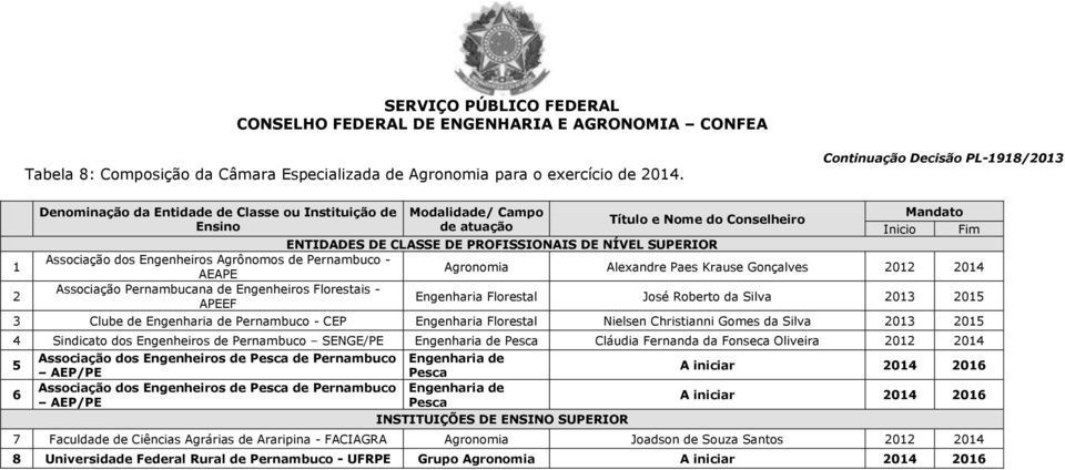 Pernambucana de Engenheiros Florestais - APEEF Florestal José Roberto da Silva 203 205 3 Clube de de Pernambuco - CEP Florestal Nielsen Christianni Gomes da Silva 203 205 4 Sindicato dos Engenheiros