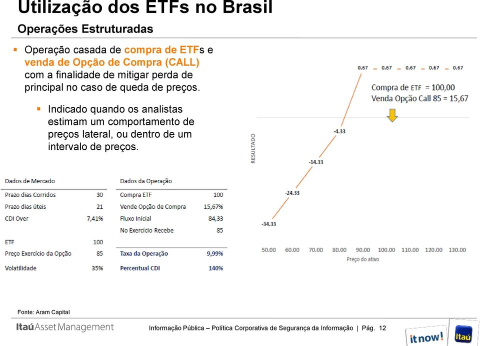 Indicado quando os analistas estimam um comportamento de preços lateral, ou dentro de um intervalo