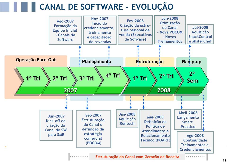 Tri 3º Tri 4º Tri 1º Tri 2º Tri 2º Sem 2007 2008 Jun-2007 Kick-off da criação do Canal de SW para SMR Set-2007 Estruturação do Canal e definição da estratégia comercial (POCOM) Jan-2008 Aquisição