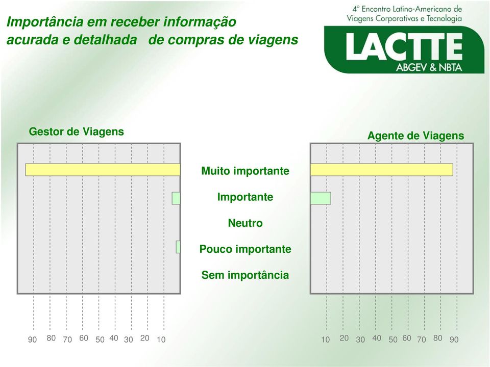 Muito importante Importante Neutro Pouco importante Sem