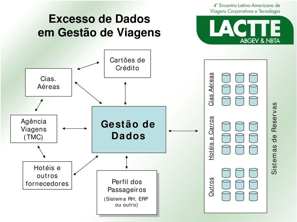 Aéreas Hotéis e outros fornecedores Gestão de Dados Perfil Perfil dos