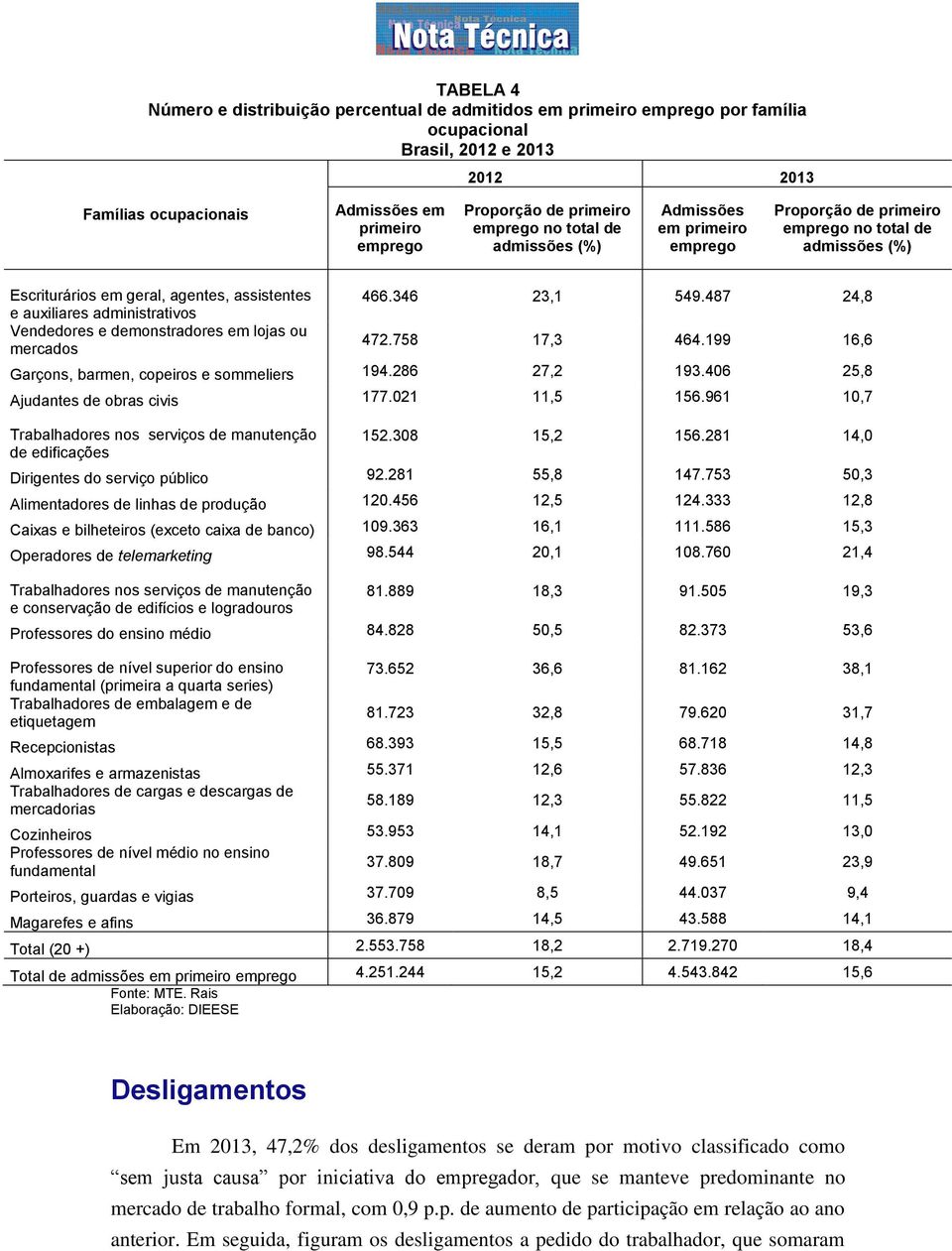 administrativos Vendedores e demonstradores em lojas ou mercados 466.346 23,1 549.487 24,8 472.758 17,3 464.199 16,6 Garçons, barmen, copeiros e sommeliers 194.286 27,2 193.