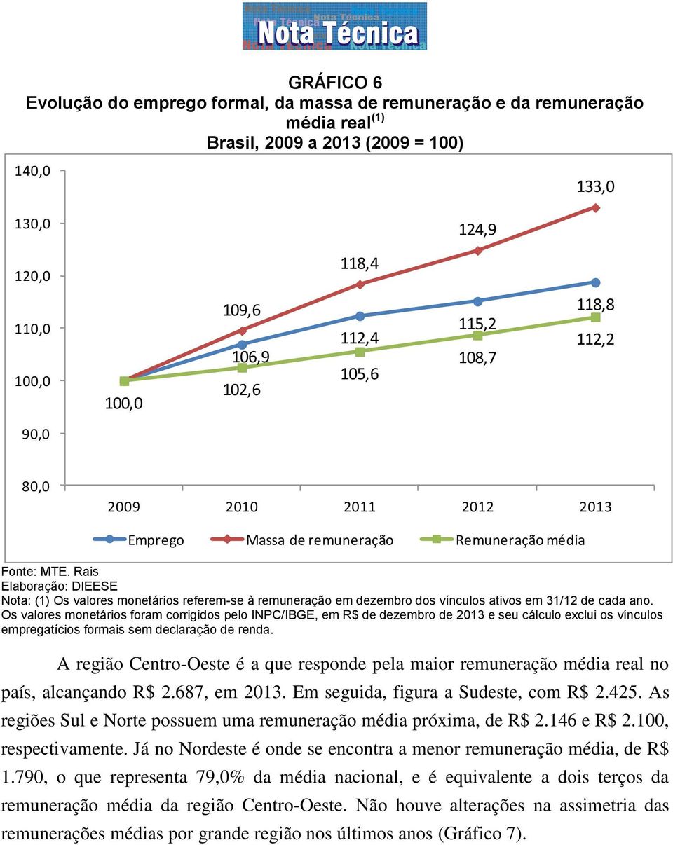 ativos em 31/12 de cada ano. Os valores monetários foram corrigidos pelo INPC/IBGE, em R$ de dezembro de 2013 e seu cálculo exclui os vínculos empregatícios formais sem declaração de renda.