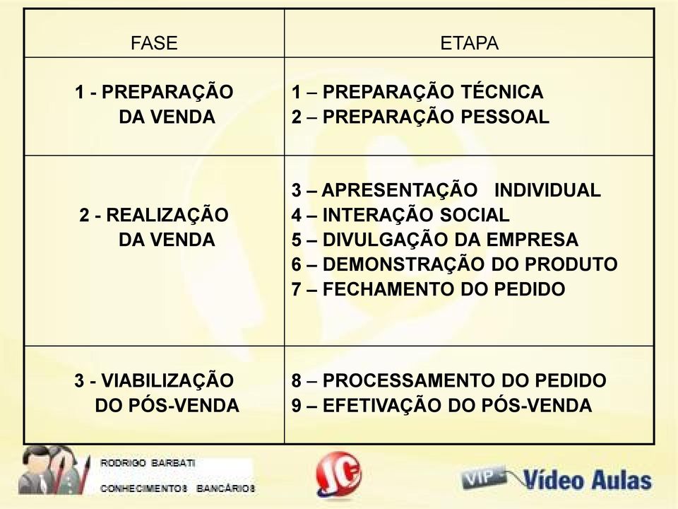 SOCIAL 5 DIVULGAÇÃO DA EMPRESA 6 DEMONSTRAÇÃO DO PRODUTO 7 FECHAMENTO DO