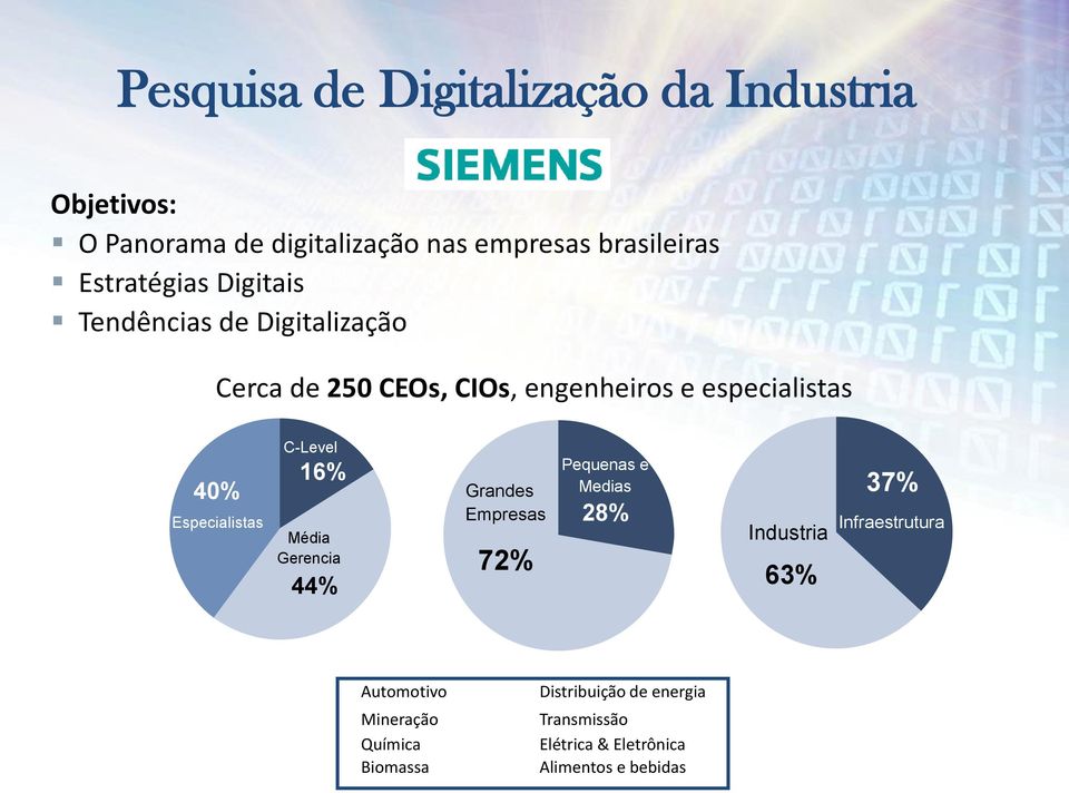 Especialistas C-Level 16% Média Gerencia 44% Grandes Empresas 72% Pequenas e Medias 28% 63% 37% Industria