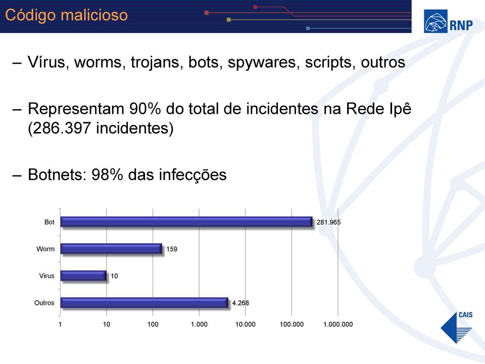 Ipê (286.397 incidentes) Botnets: 98% das infecções Bot 281.