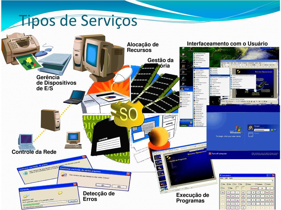 Memória Gerência de Dispositivos de E/S