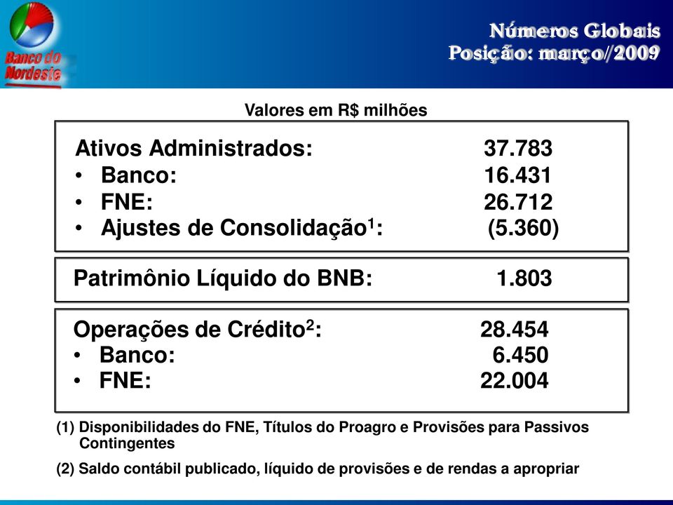 803 Operações de Crédito 2 : 28.454 Banco: 6.450 FNE: 22.