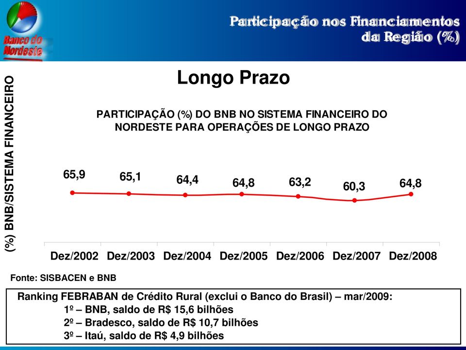 Dez/2004 Dez/2005 Dez/2006 Dez/2007 Dez/2008 Fonte: SISBACEN e BNB Ranking FEBRABAN de Crédito Rural (exclui o Banco