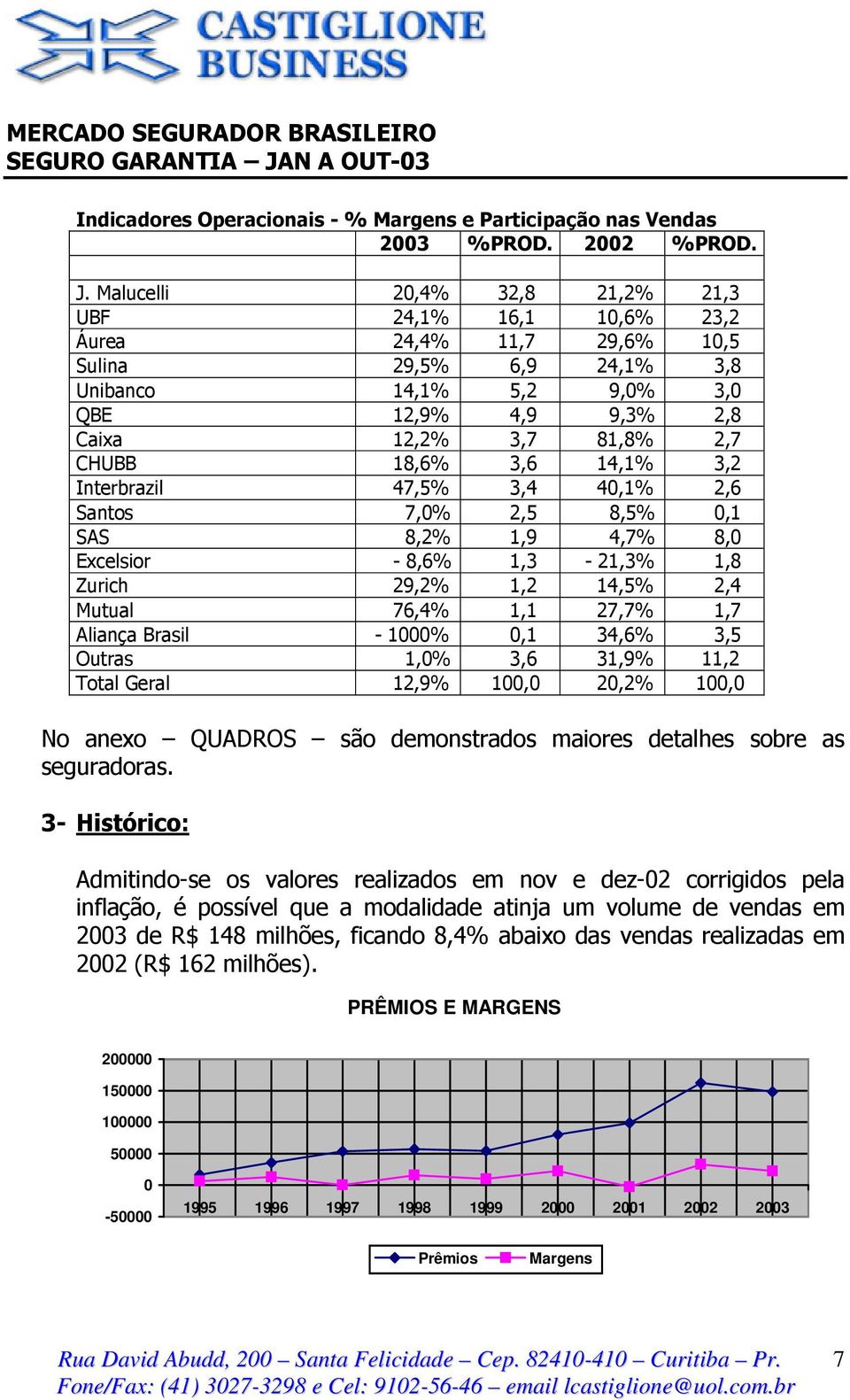 18,6% 3,6 14,1% 3,2 Interbrazil 47,5% 3,4 40,1% 2,6 Santos 7,0% 2,5 8,5% 0,1 SAS 8,2% 1,9 4,7% 8,0 Excelsior - 8,6% 1,3-21,3% 1,8 Zurich 29,2% 1,2 14,5% 2,4 Mutual 76,4% 1,1 27,7% 1,7 Aliança Brasil