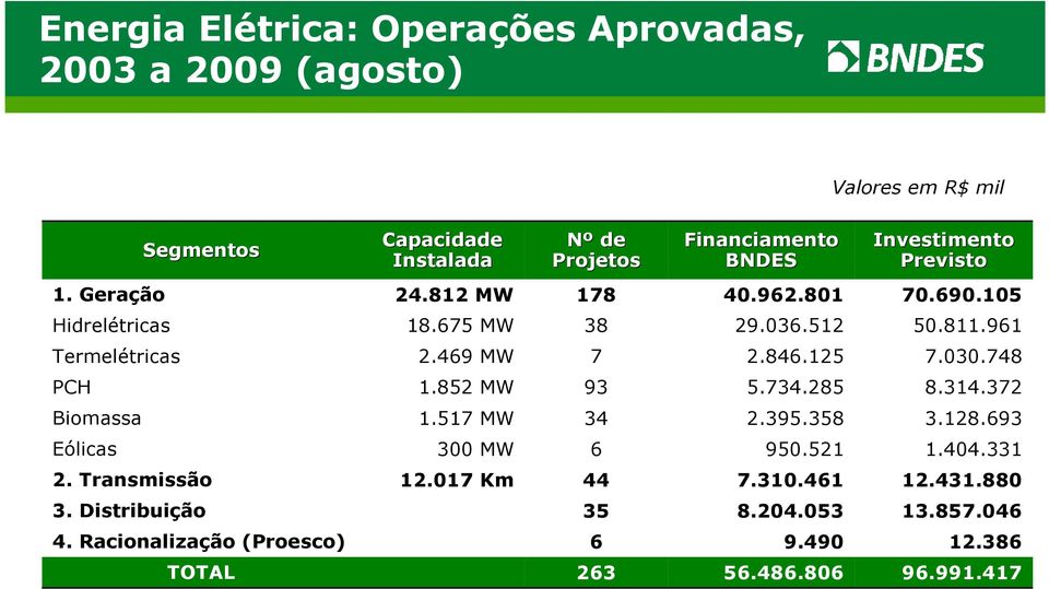 846.125 7.030.748 PCH 1.852 MW 93 5.734.285 8.314.372 Biomassa 1.517 MW 34 2.395.358 3.128.693 Eólicas 300 MW 6 950.521 1.404.331 2.