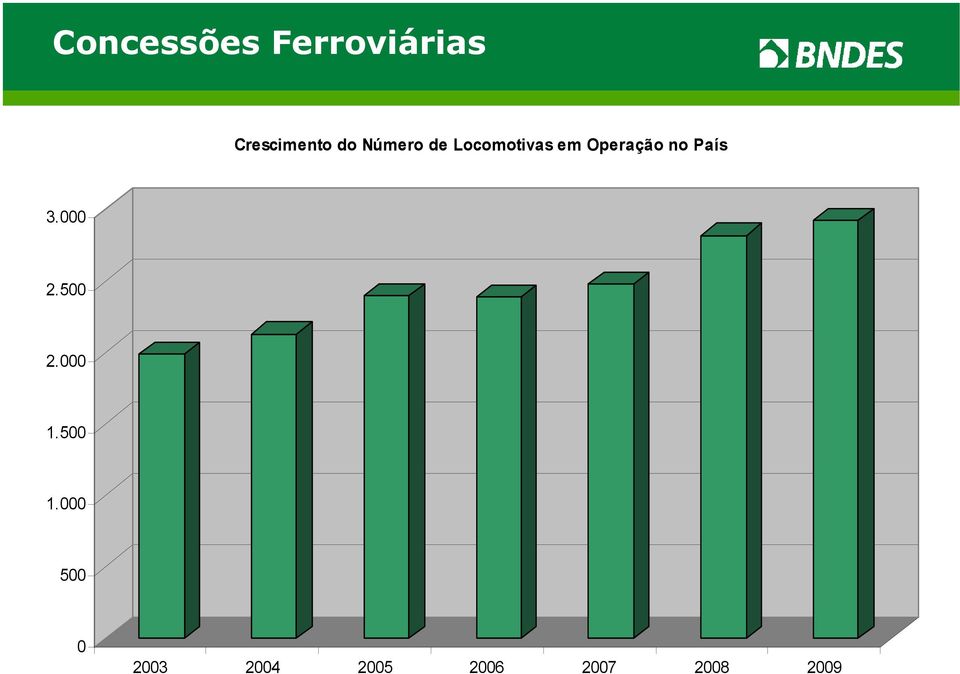 no País 3.000 2.500 2.000 1.500 1.