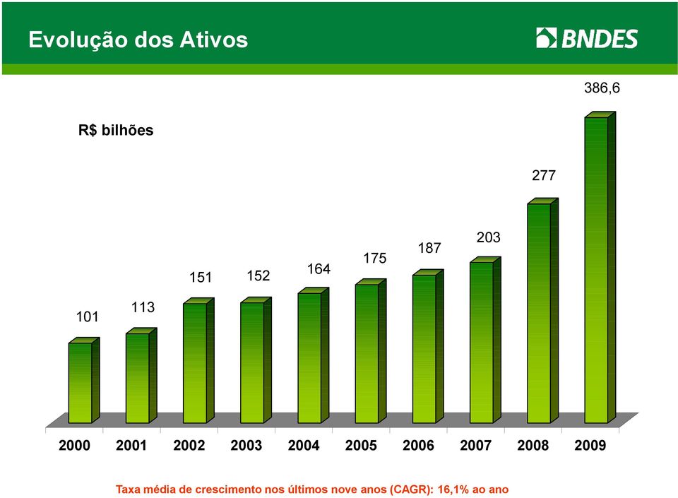 2004 2005 2006 2007 2008 2009 Taxa média de