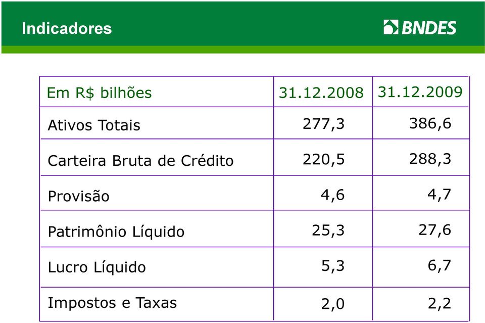 2009 Ativos Totais Carteira Bruta de Crédito