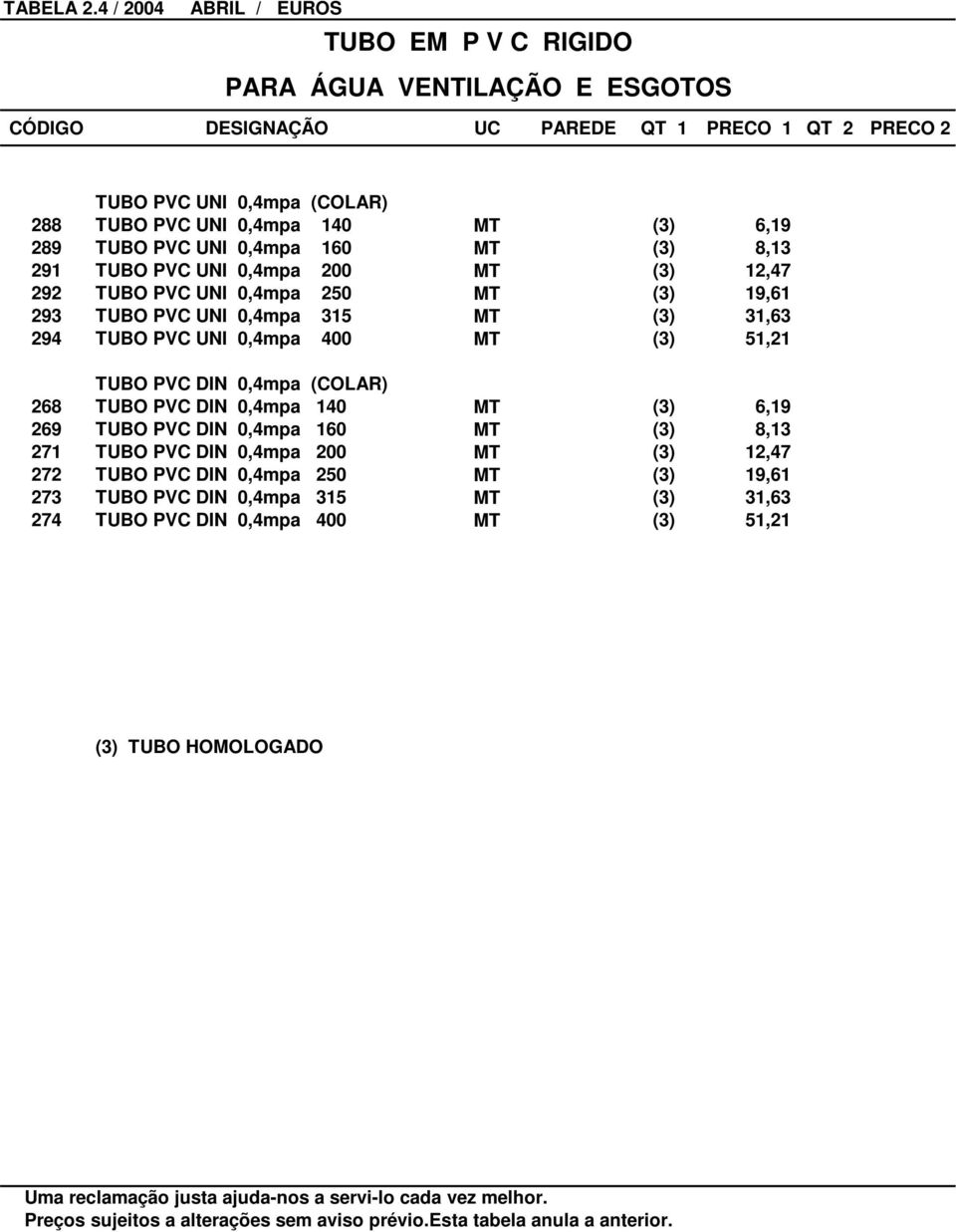 6,19 289 TUBO PVC UNI 0,4mpa 160 MT (3) 8,13 291 TUBO PVC UNI 0,4mpa 200 MT (3) 12,47 292 TUBO PVC UNI 0,4mpa 250 MT (3) 19,61 293 TUBO PVC UNI 0,4mpa 315 MT (3) 31,63 294 TUBO PVC UNI 0,4mpa