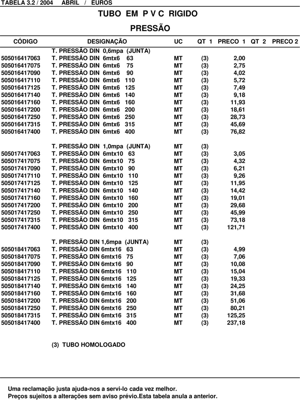 PRESSÃO DIN 6mtx6 125 MT (3) 7,49 505016417140 T. PRESSÃO DIN 6mtx6 140 MT (3) 9,18 505016417160 T. PRESSÃO DIN 6mtx6 160 MT (3) 11,93 505016417200 T.