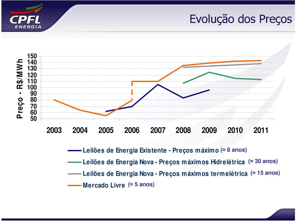 máxim o ( 8 anos) Leilões de Energia Nova - Preços máxim os Hidrelétrica Leilões