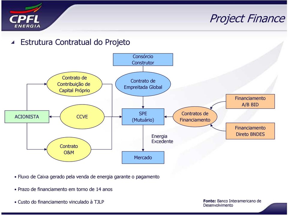 O&M Mercado Energia Excedente Financiamento Direto BNDES Fluxo de Caixa gerado pela venda de energia garante o pagamento