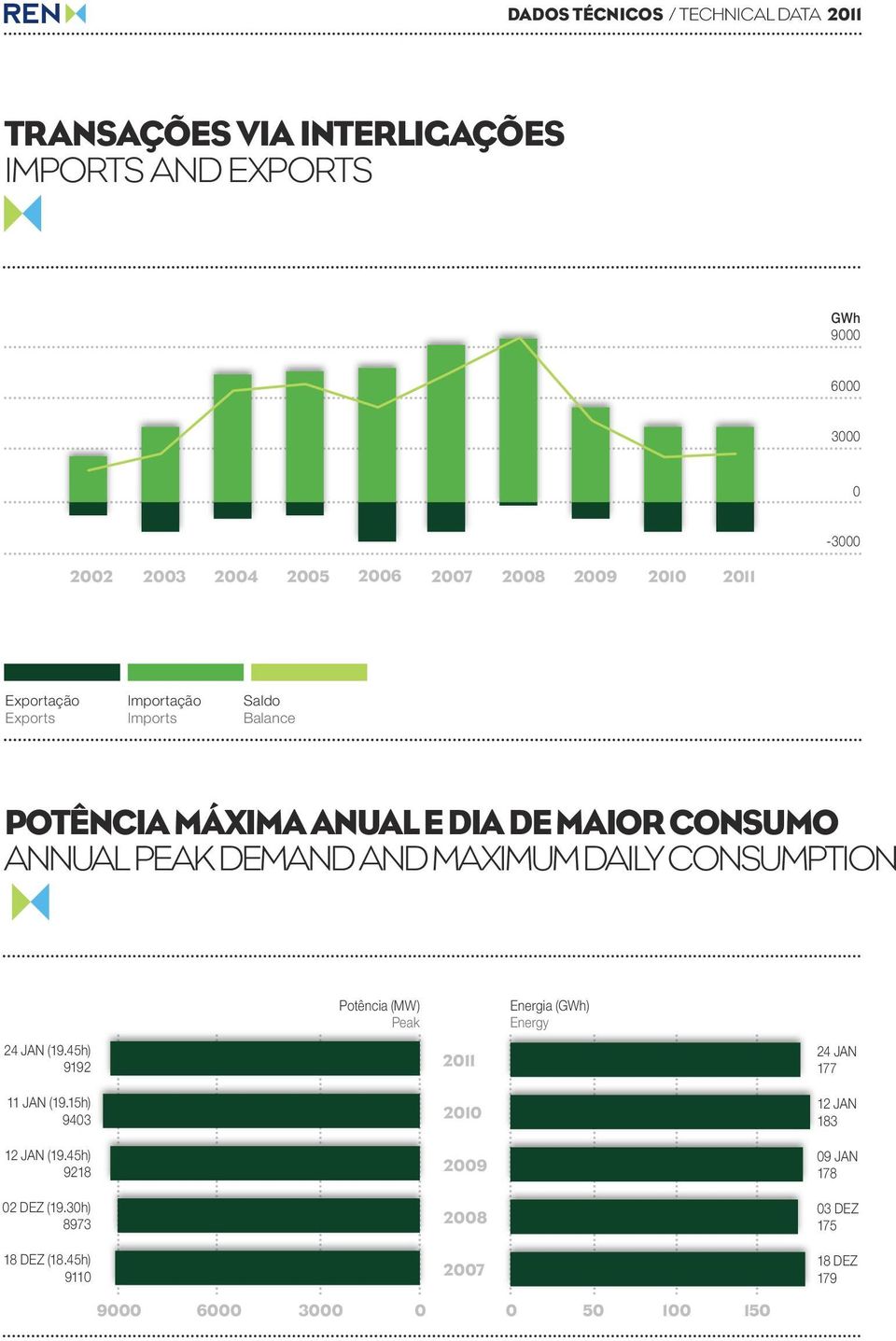and maximum daily consumption Potência (MW) Peak Energia (GWh) Energy 24 JAN (19.45h) 9192 2011 24 JAN 177 11 JAN (19.