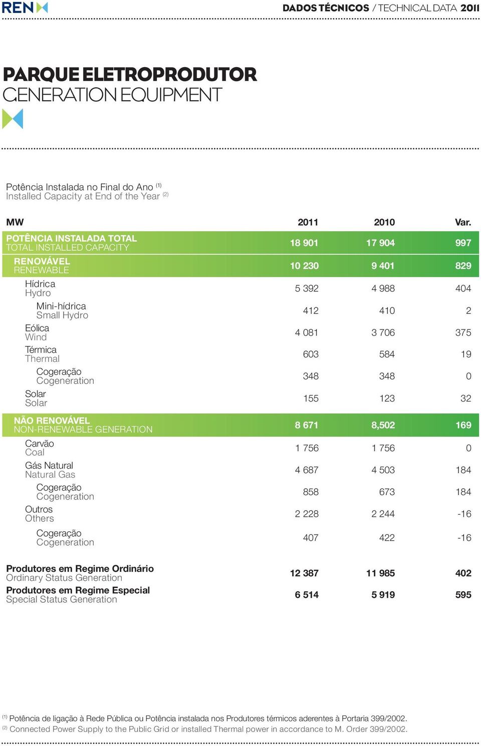 GENERATION Carvão Coal Gás Natural Natural Gas Cogeração Cogeneration Outros Others Cogeração Cogeneration 18 901 17 904 997 10 230 9 401 829 5 392 4 988 404 412 410 2 4 081 3 706 375 603 584 19 348