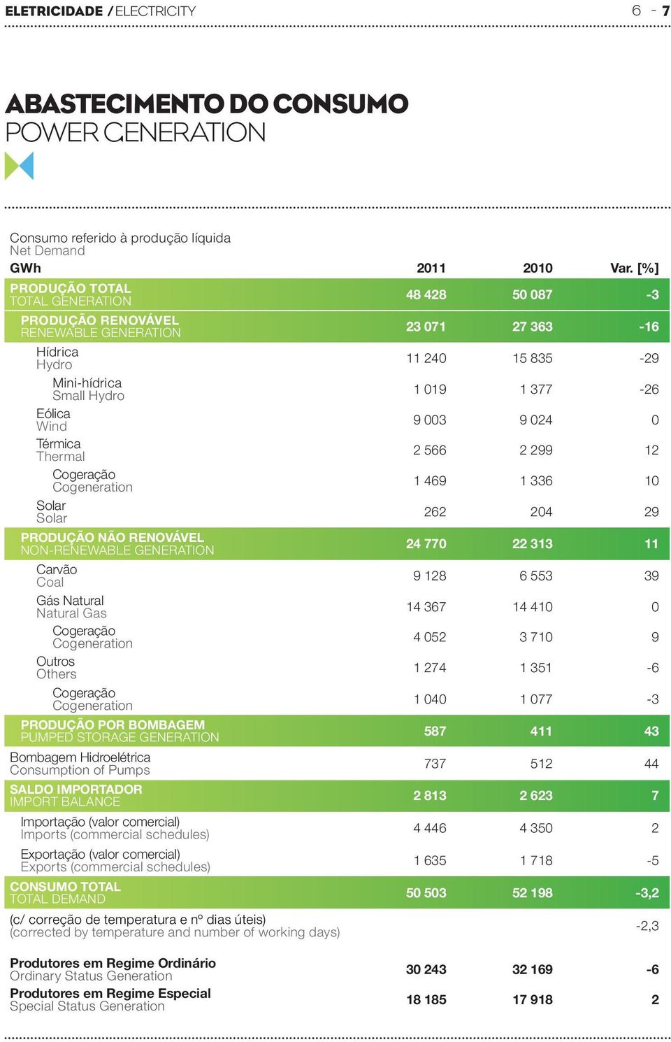 RENOVÁVEL non-renewable generation Carvão Coal Gás Natural Natural Gas Cogeração Cogeneration Outros Others Cogeração Cogeneration PRODUÇÃO POR BOMBAGEM pumped storage generation Bombagem