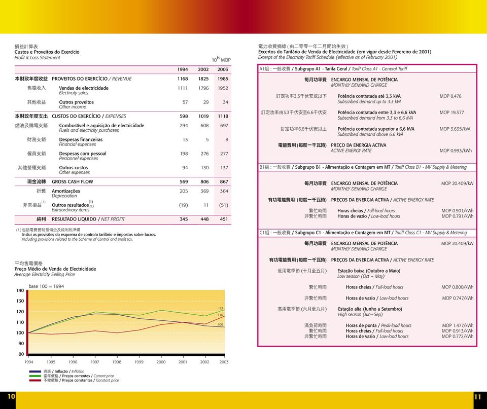 pessoal 198 76 77 Personnel expenses Outros custos 94 13 137 Other expenses GROSS CASH FLOW 569 86 867 Amortizações 5 369 364 Depreciation (1) Outros resultados Extraordinary items (1) (19) 11 (51)