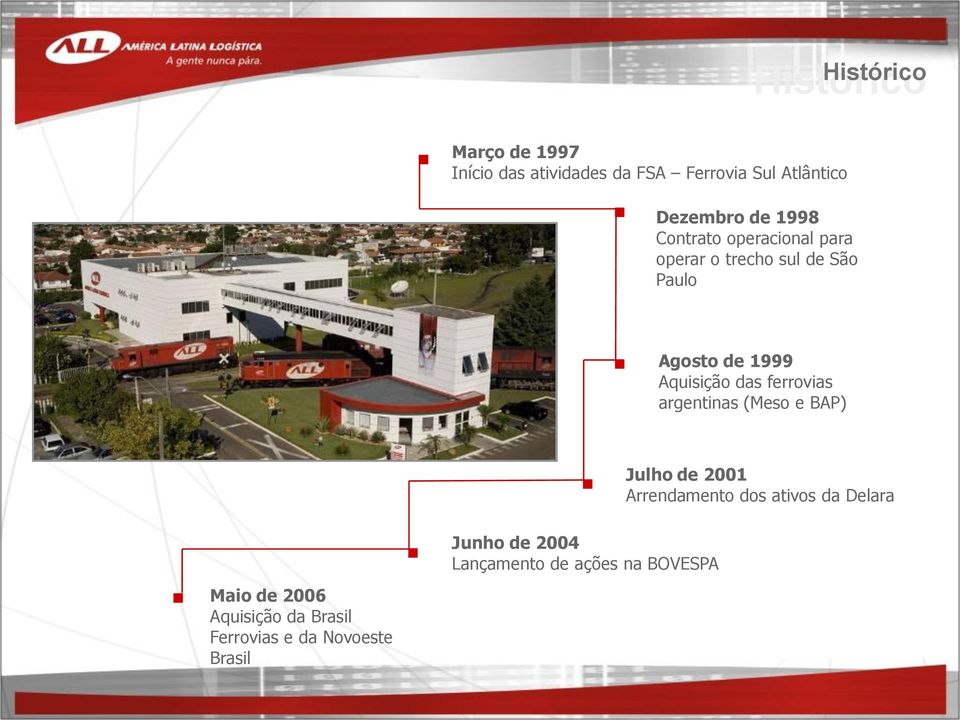 ferrovias argentinas (Meso e BAP) Junho de 2004 Lançamento de ações na BOVESPA Julho de 2001