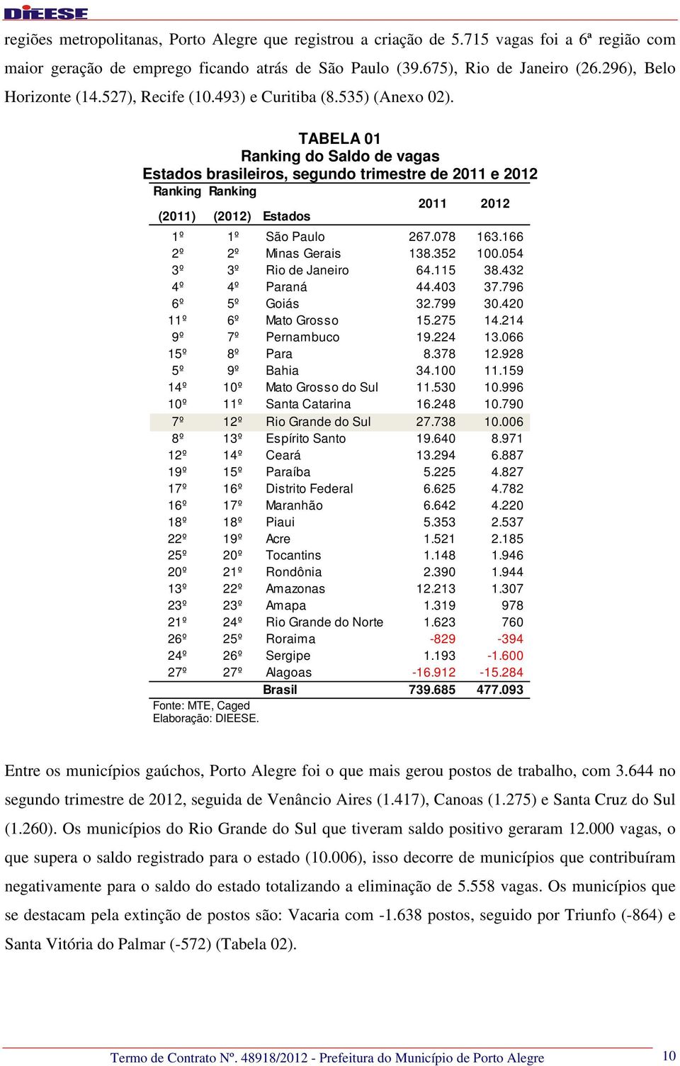 TABELA 01 Ranking do Saldo de vagas Estados brasileiros, segundo trimestre de 2011 e 2012 Ranking (2011) Ranking (2012) Estados 2011 2012 1º 1º São Paulo 267.078 163.166 2º 2º Minas Gerais 138.