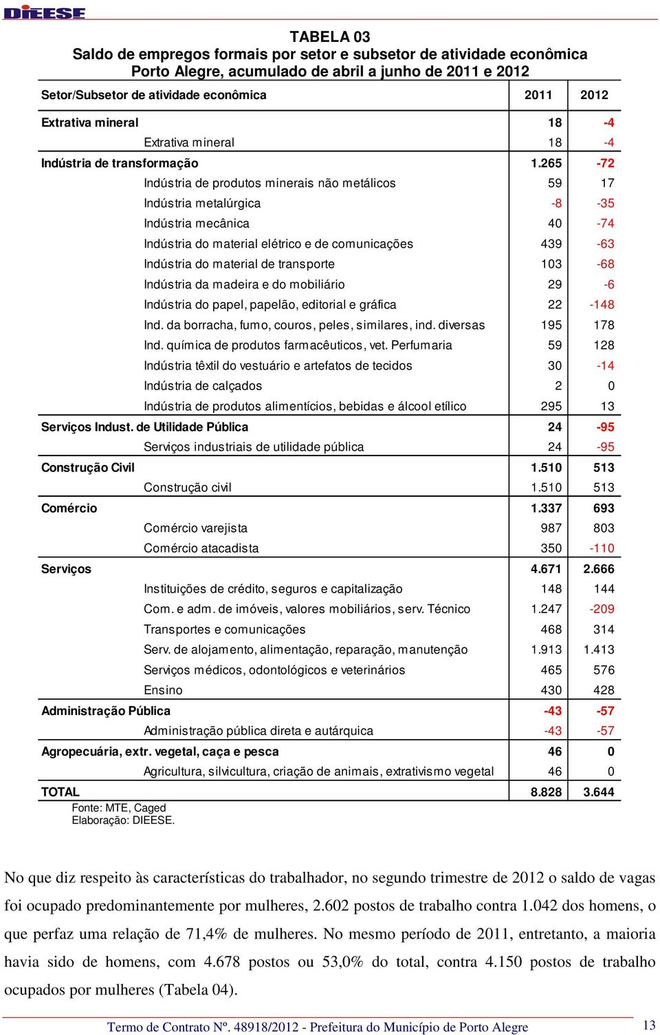 265-72 Indústria de produtos minerais não metálicos 59 17 Indústria metalúrgica -8-35 Indústria mecânica 40-74 Indústria do material elétrico e de comunicações 439-63 Indústria do material de