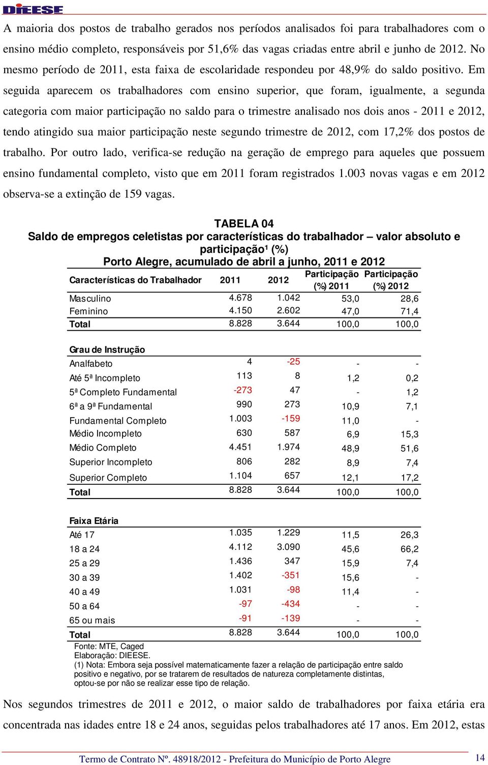 Em seguida aparecem os trabalhadores com ensino superior, que foram, igualmente, a segunda categoria com maior participação no saldo para o trimestre analisado nos dois anos - 2011 e 2012, tendo