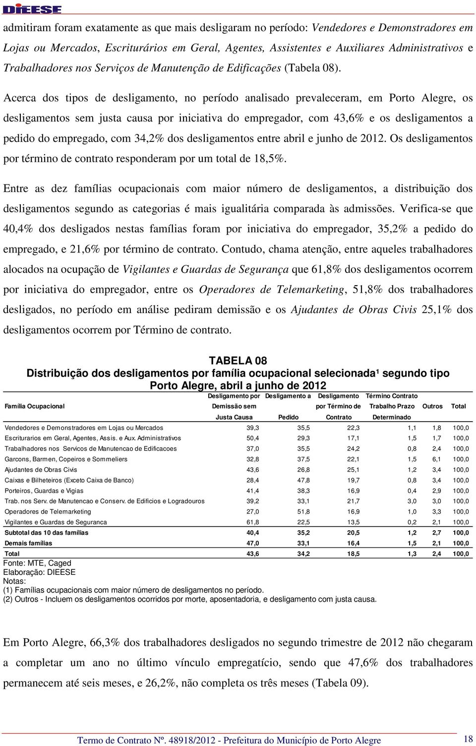 Acerca dos tipos de desligamento, no período analisado prevaleceram, em Porto Alegre, os desligamentos sem justa causa por iniciativa do empregador, com 43,6% e os desligamentos a pedido do
