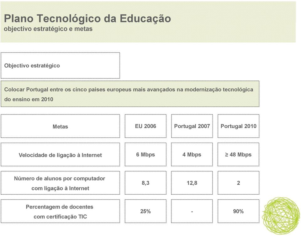 2006 Portugal 2007 Portugal 2010 Velocidade de ligação à Internet 6 Mbps 4 Mbps 48 Mbps Número de